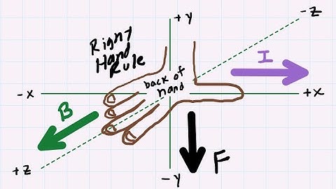 A current i=15 a is directed along the positive x axis