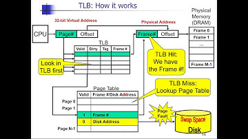 Class 15c: Translation Look-aside Buffer (TLB)