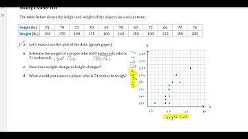 A1 Lesson 4.1.5 (Scatter Plots)