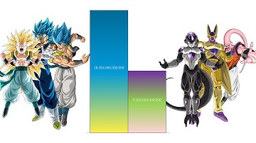 Gotenks, Vegito & Gogeta VS Frieza, Cell & Majin Boo Power Levels Over The Years (DBZ/DBGT/DBS/SDBH)