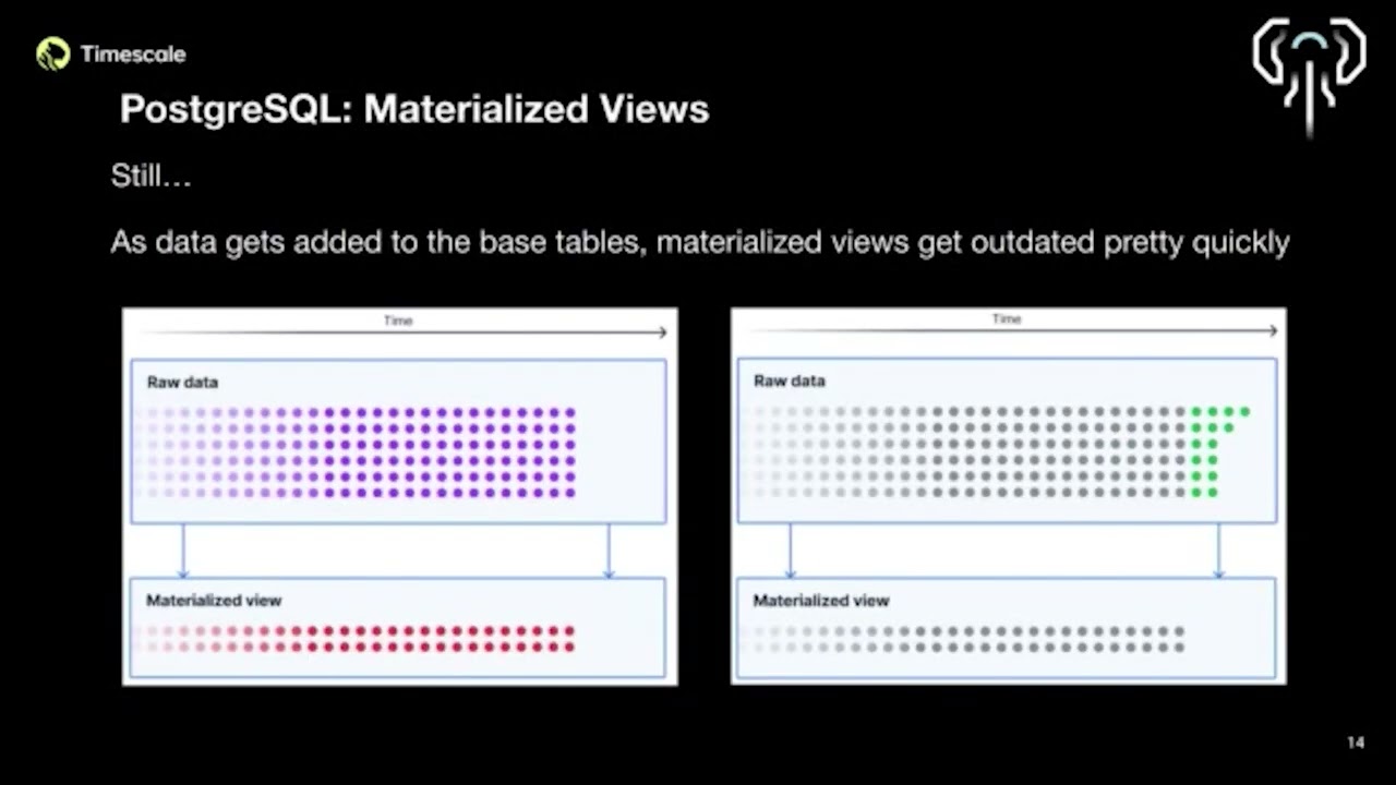 Continuous Aggregates A Use Case of Materialized Views: Fabrízio de Royes Mello & Rafia Sabih