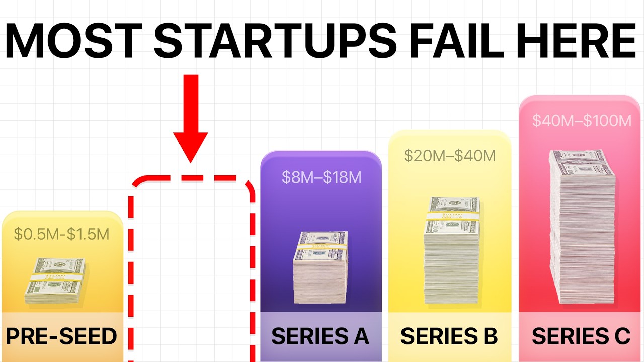 Every Stage of Startup Funding Explained in 18 Minutes