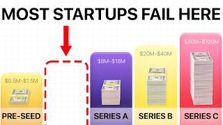 Every Stage of Startup Funding Explained in 18 Minutes Every Stage of Startup Funding Explained in 18 Minutes