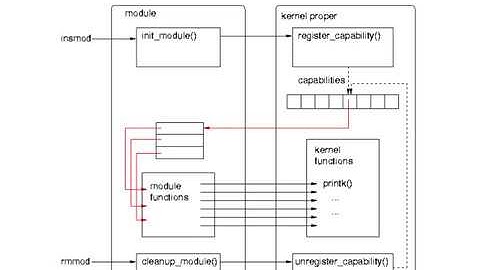 Kernel Modules
