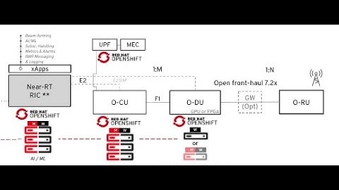 ORAN near realtime RIC (RAN Intelligent Controller) on Red Hat OpenShift