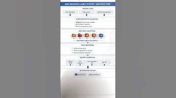 AWS audit automation system