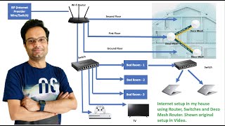 Internet networking setup for big house | Deco Mesh Router | Internet wiring for your house | Villa