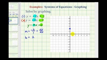 Ex 1:  Solve a System of Equations by Graphing