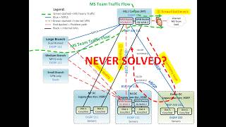 Why Some Network Problems Never Get Solved | Network Architecture Design Series - Episode 1