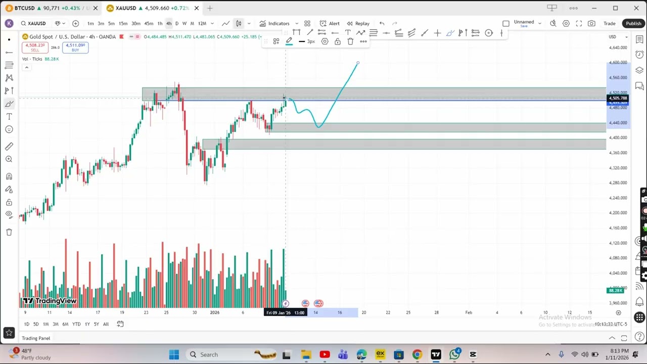 Weekly Analysis of gold