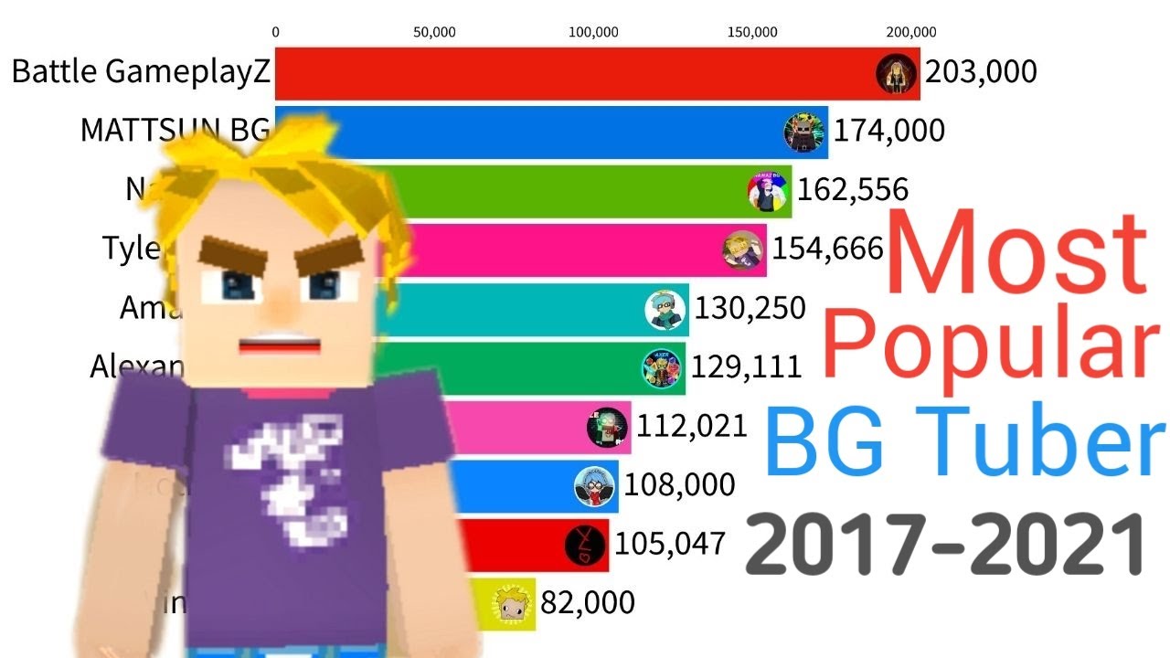 Most Popular Blockman Go Youtubers 2017-2021