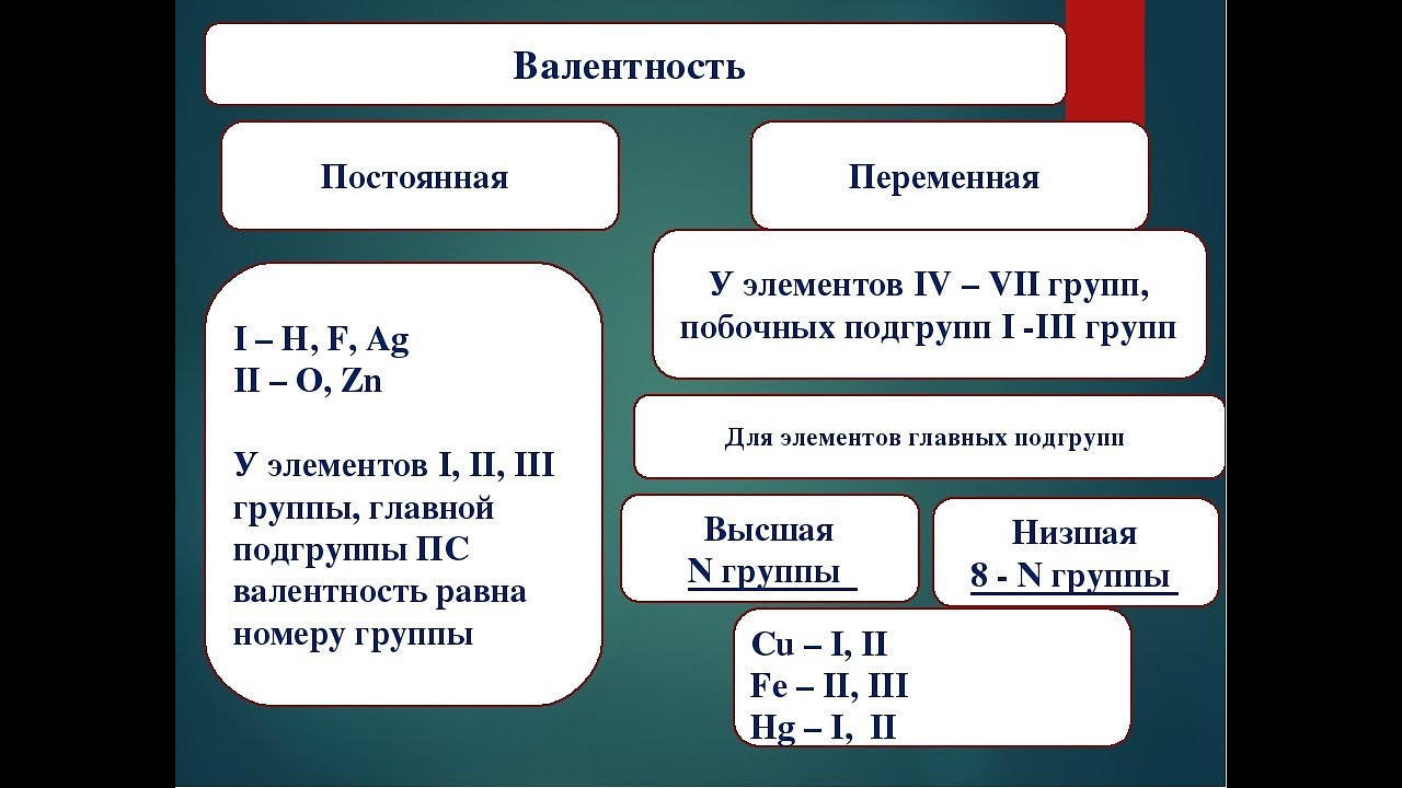 Элементы с переменной валентностью. Валентность. Переменная валентность. Постоянная валентность. Высшая и Низшая валентность.