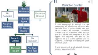 The Property Tax Grievance Process Explained