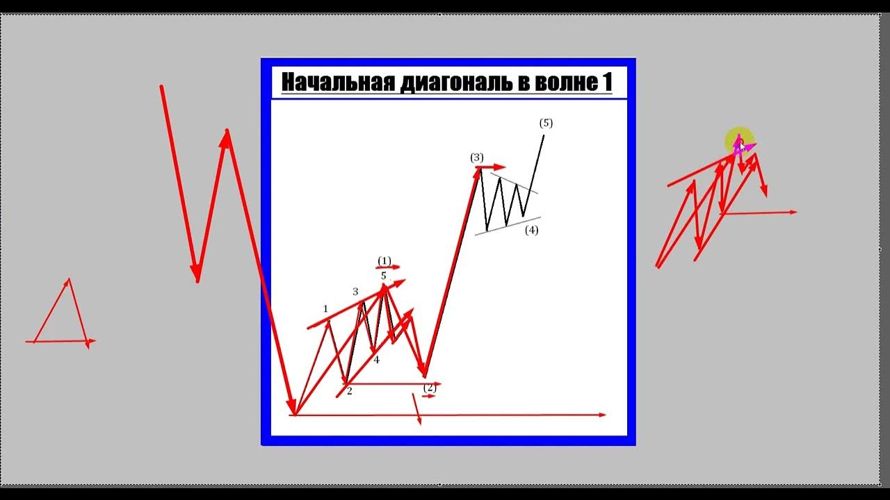 Волновой анализ, лучший курс ! УРОК 4. Другое обучение в описании👇 ...