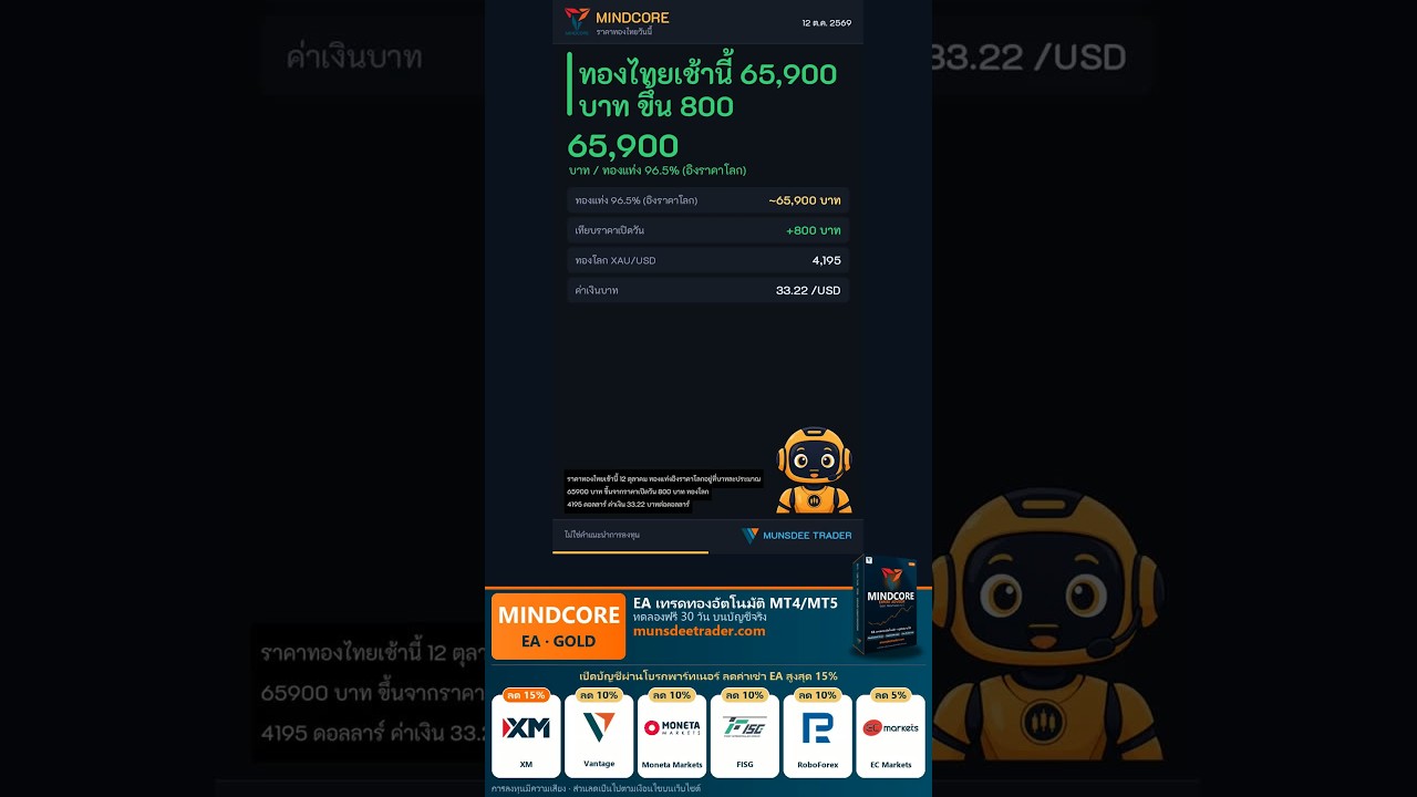 ทองไทย 65,900 บาท ขึ้น 800 ซื้อตอนนี้ดีไหม? #Shorts