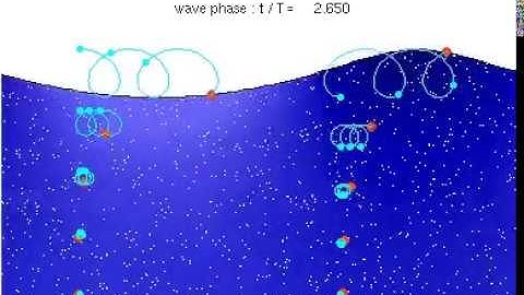 Wave motion -- spiraling motion of a deep ocean wave