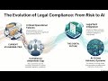 L for Legal (STEEPLE): From Compliance Risks to AI Law Systems | Emerging to Mega Trends