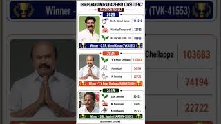 Thiruparankundram Assembly Constituency Election Result 💯🏆✅ Tamilnadu Assembly Election Result 🫡🏆✅