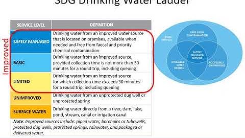 WHO/UNICEF JMP methods for monitoring SDG targets for WASH - Part 1: Introduction and Water