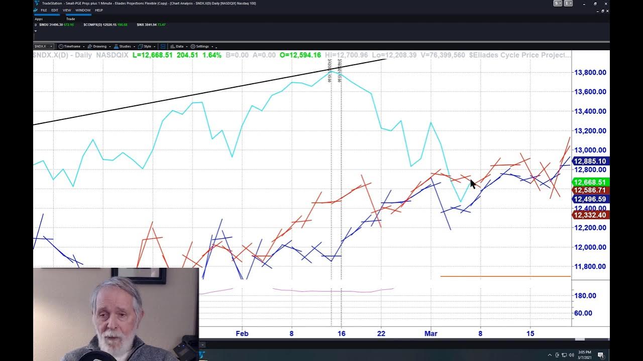 CYCLE PROJECTIONS PINPOINTED NASDAQ 100 TOP! WHAT'S NEXT? YouTube