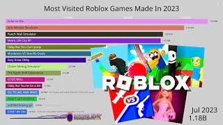 Most Visited Roblox Games Made in 2023
