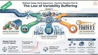 EN (Book) - Wallace Hopp, Mark Spearman - Factory Physics - 6: The Law of Variability Buffering