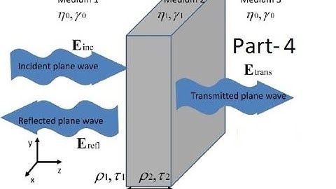 Electromagnetic Theory: Chapter-Plane wave at boundaries and dispersive media, Subtopic- SWR