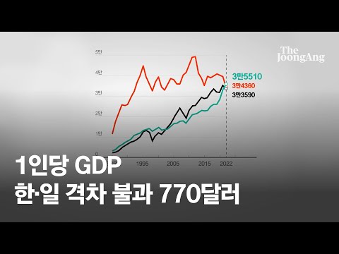 한국 1인당 GDP 일본 턱밑추격 그새 대만은 한 일 모두 추월했다 