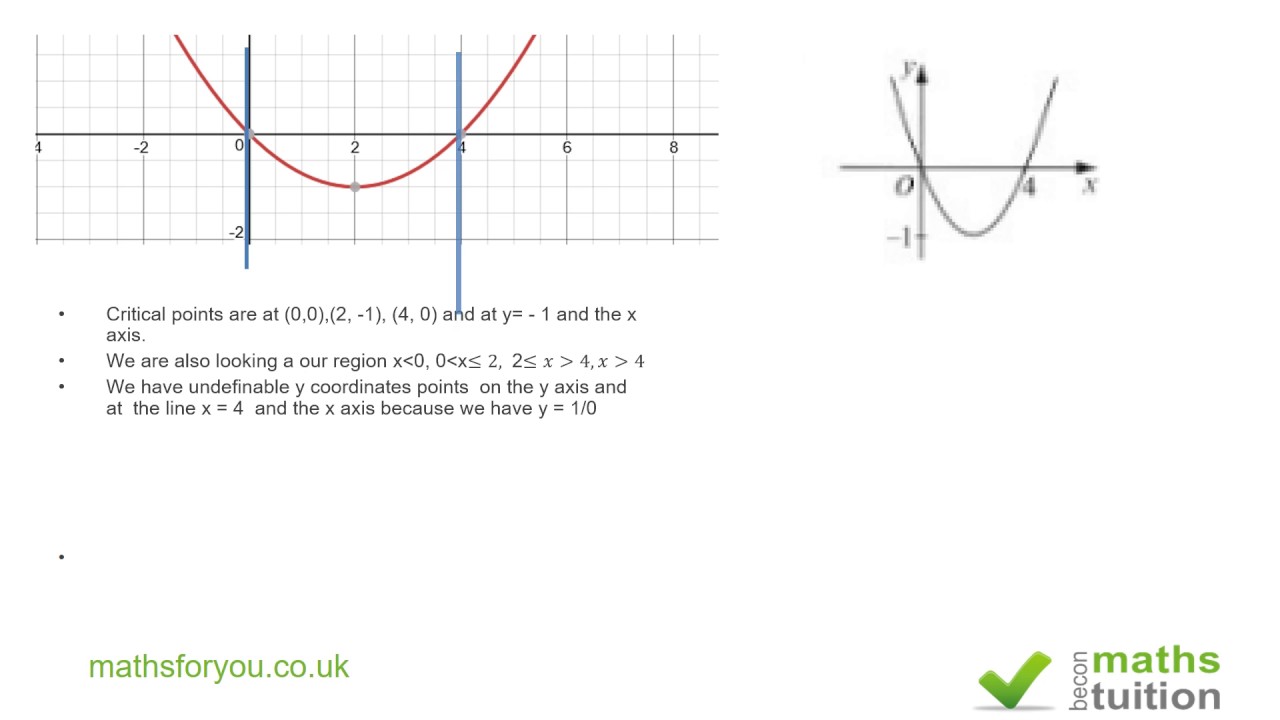 Sketching The Graph Of 1fx Additional A Level Maths