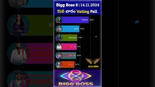 Bigg Boss Telugu season 8 | 11th week nominations voting poll #biggbosstelugu8 #biggboss8 #11thweek