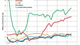 List of countries by oil exports | Wikipedia audio article