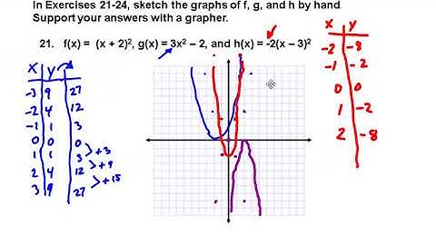 Chapter 1.6 Exercises 21-32 Graphical Transformations of Functions