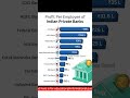 Profit Per Employee of Indian Private Banks | Tamal Kumar Samui | #banks #privatebank #banknifty