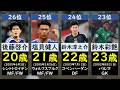 【W杯2026】日本代表メンバー年齢ランキング