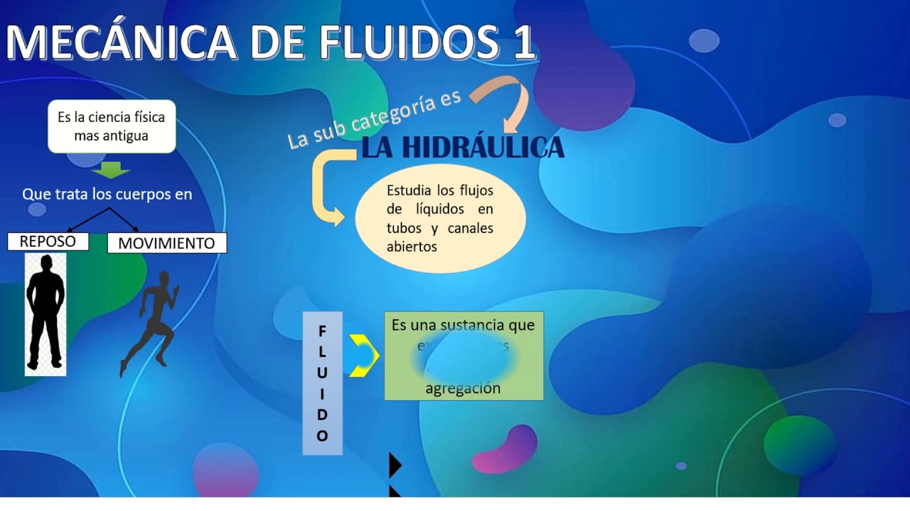 Infografía, Fluidos 1 - YouTube