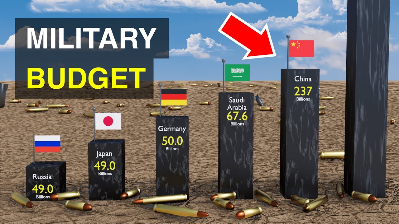 Countries ranked by Military Budget