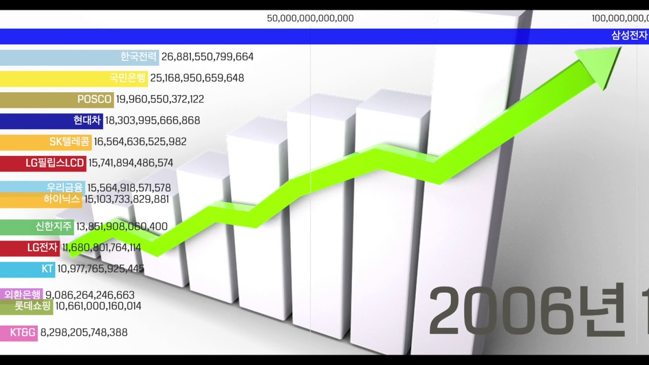 Top15 1995 2020 South Korea s Corporate Market Top15 1995 2020 South Korea s Corporate Market