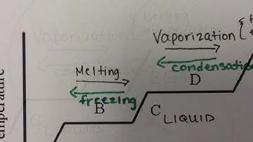 Temperature (phase change graph)