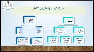 السابع عربي همزتا الوصل والقطع 3 فيديو 3