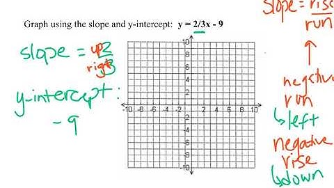 Algebra 2 Graphing Linear Functions Notes Video