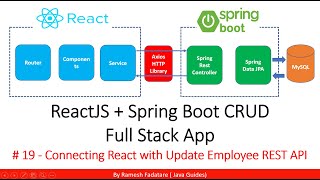 ReactJS + Spring Boot CRUD Full Stack App - 19 - Connecting React with Update Employee REST API