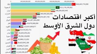 أغنى دول الشرق الأوسط (حسب الناتج المحلي) 1960-2021