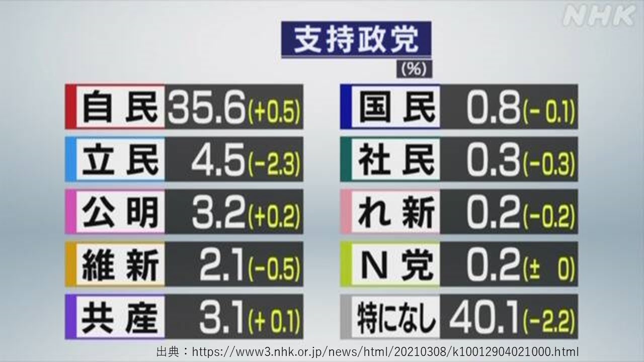 ライブ配信 ｎｈｋ党は一旦 特になし に党名変更します Youtube