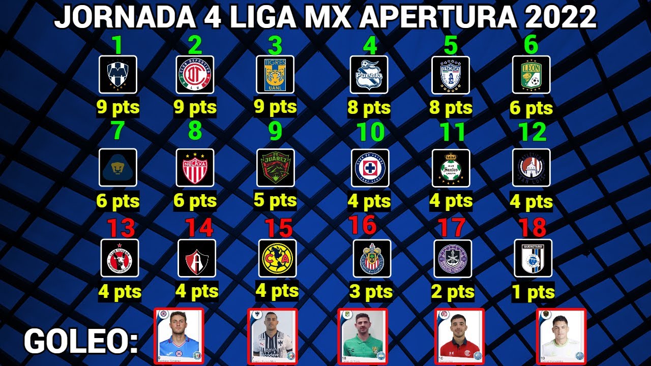 Tabla general de la Liga MX: Clausura 2022, Jornada 4 - AS México