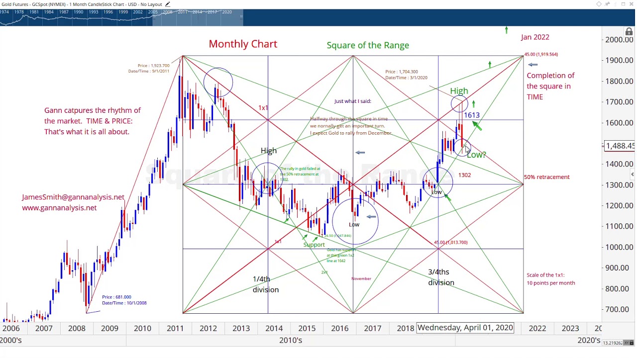 Spot Gold Futures 20200321 YouTube