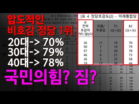 압도적인 비호감 정당 <strong>1위</strong> 20대 <strong>70</strong>%, 30대 79%, 40대 78% 국민의힘? 짐?
