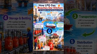 How Lpg Gas Reaches Our Kitchen The Complete Journey From Source To Stove lpgcylinder lpggas