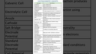 50 Most Important Electrochemistry Concepts 🔥 Full Chapter Revision JEE NEET One Shot One Shot