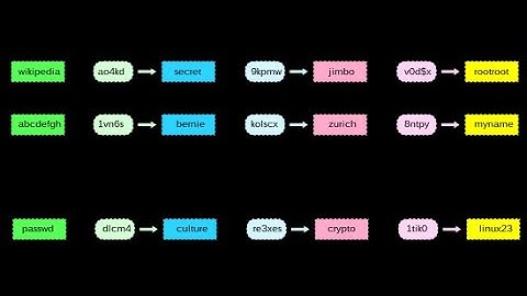 Rainbow tables: How they are created and used to crack passwords