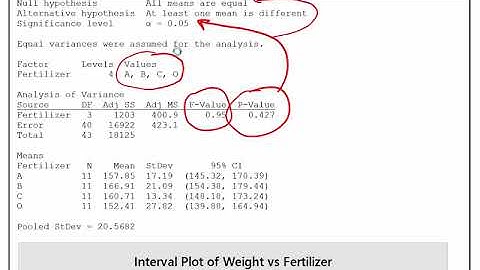 Interpreting ANOVA CRD Computer Output, Example 157.4